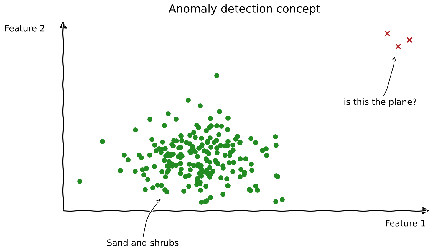 Anomaly detection concept