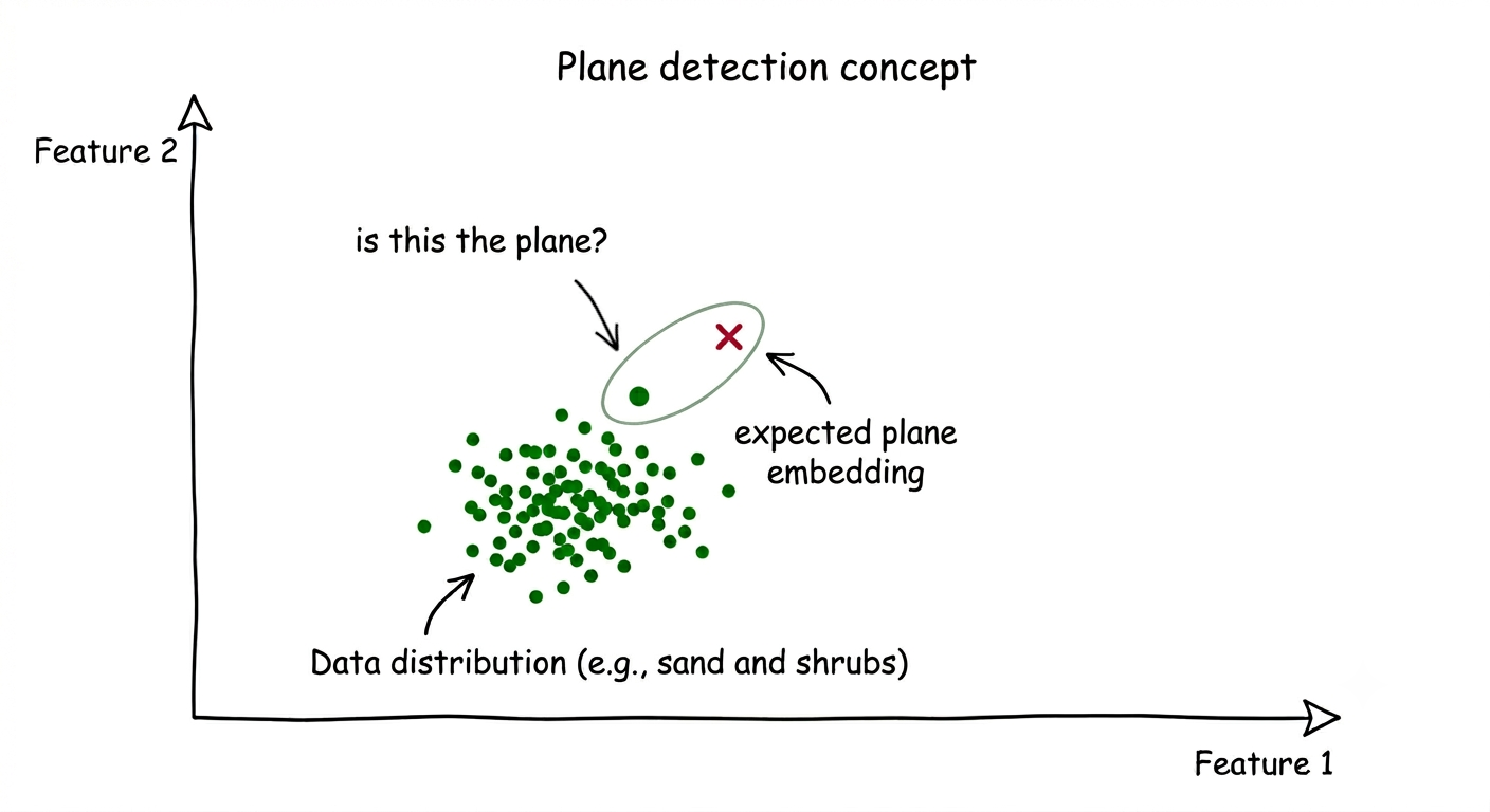 Plane detection concept
